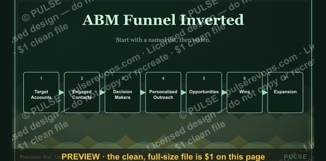 ABM Funnel Inverted