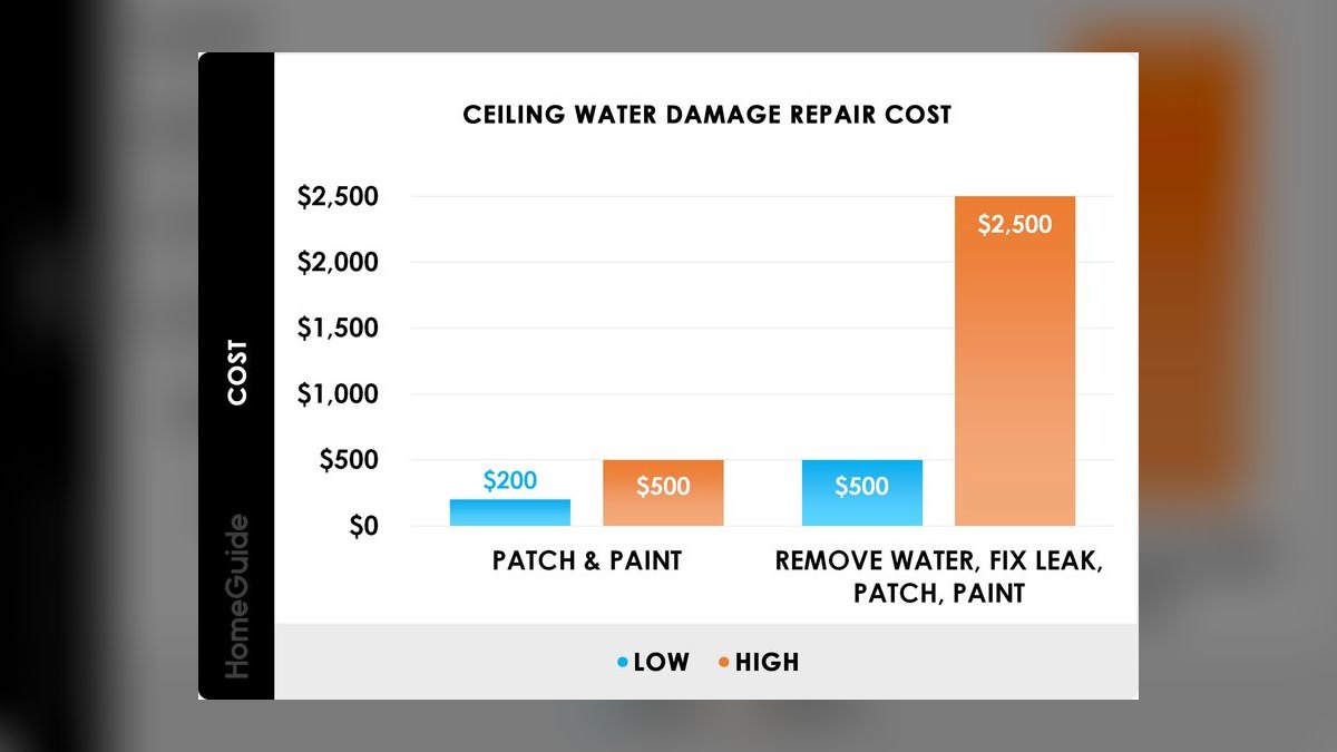 What is the average repair cost for a next-gen gaming console in 2027 — figure 1
