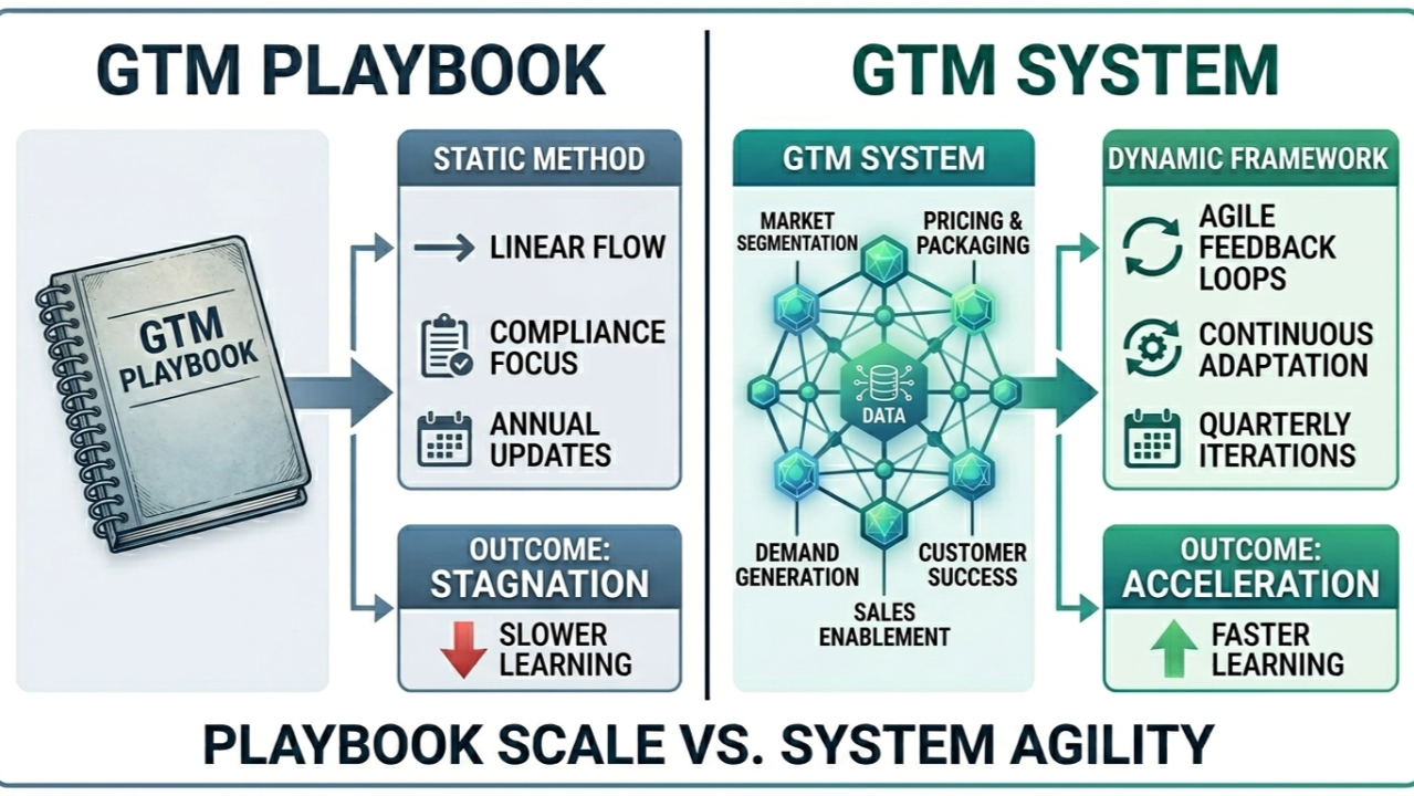 How do you build the GTM playbook for a painting contractor in 2027 — figure 9