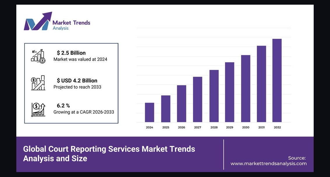 Court-Reporting Services GTM Playbook 2027 — AmLaw MSA + AI-Augmented Transcription and the 85M Veritext Operator Path