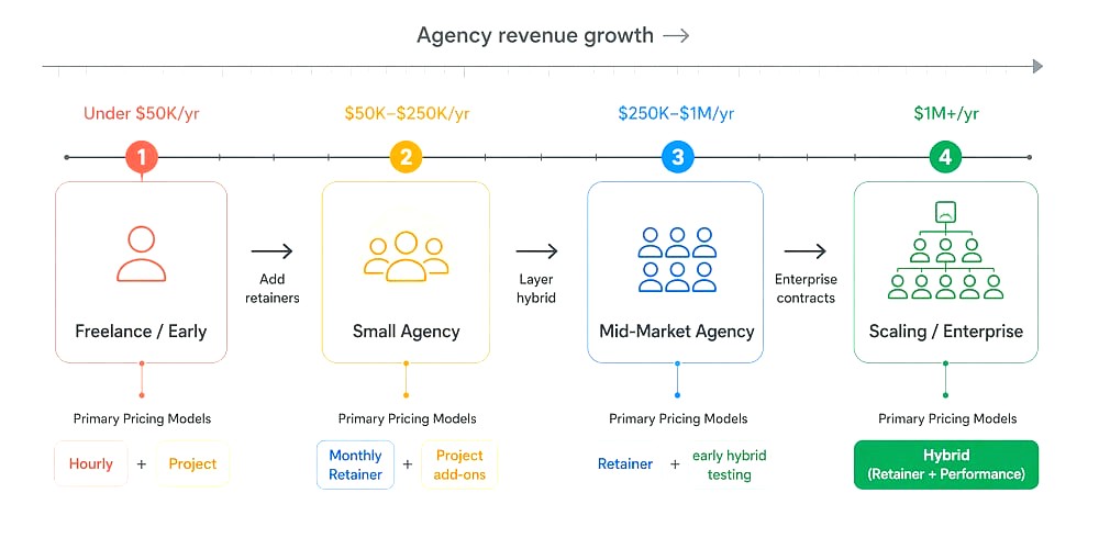 Path to $10M+ Revenue