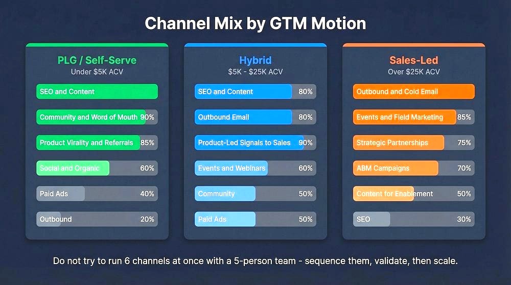 Channel Mix and Customer Acquisition