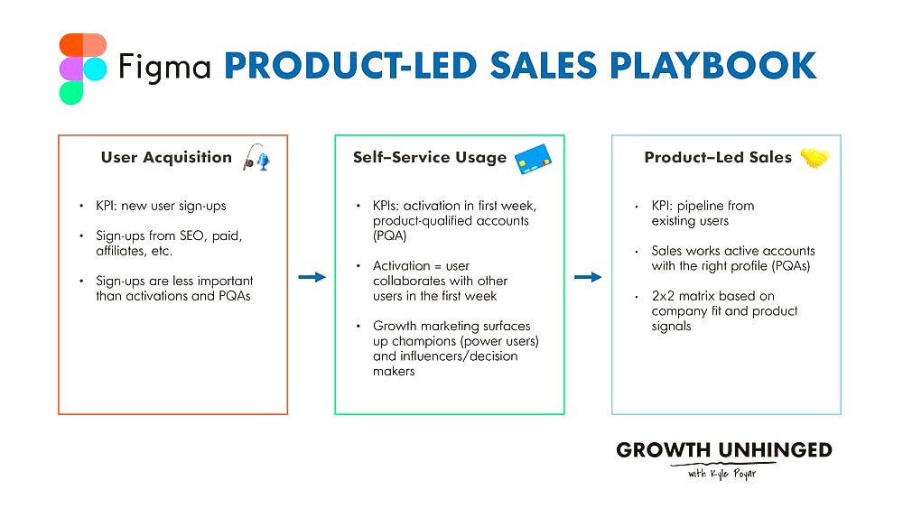 Sales Motion and Compensation Model