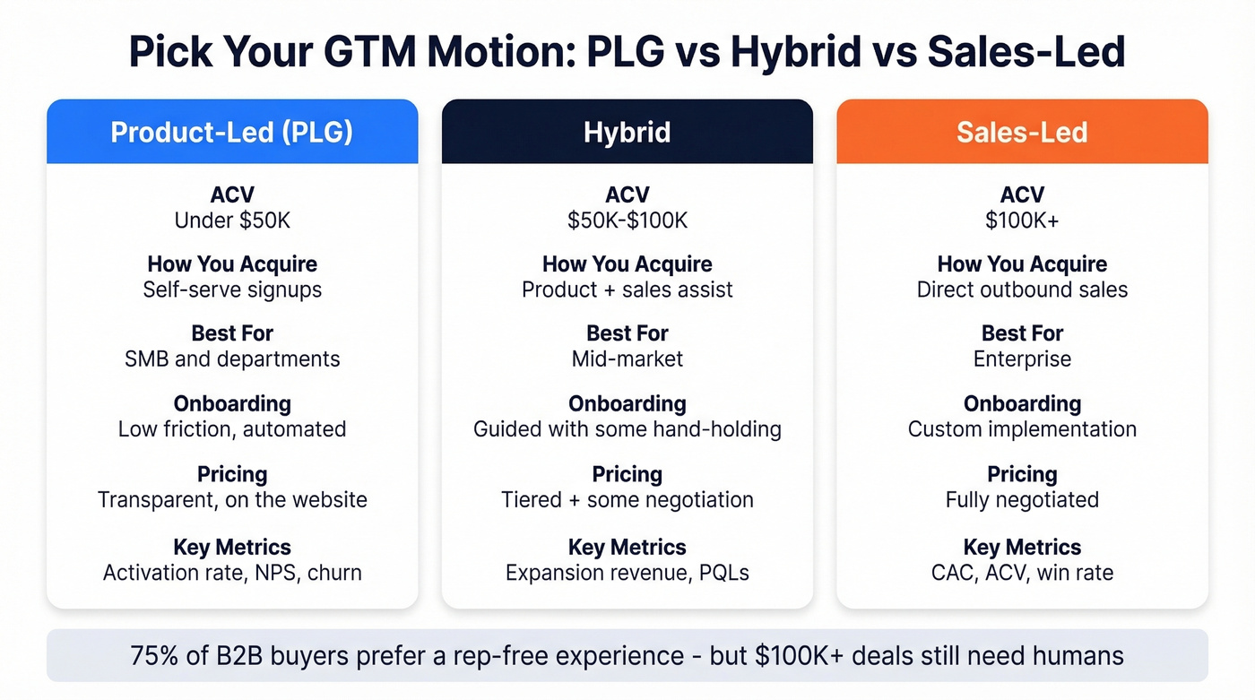 PLG-to-sales-assist handoff playbook in 2027 — figure 9