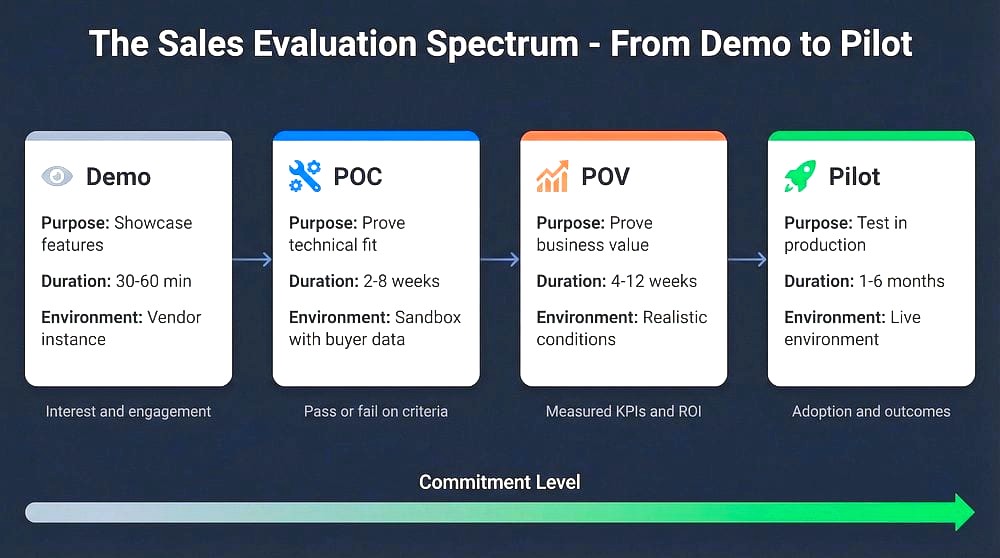 Sales Motion and Compensation Model
