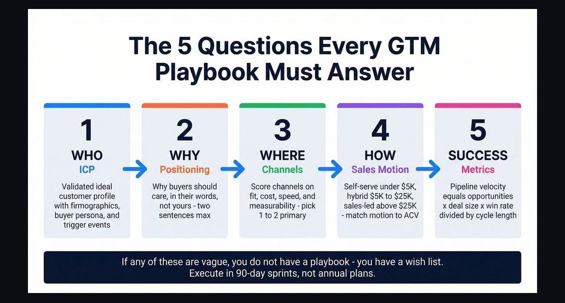 What is the go-to-market playbook for digital publishers in 2027?