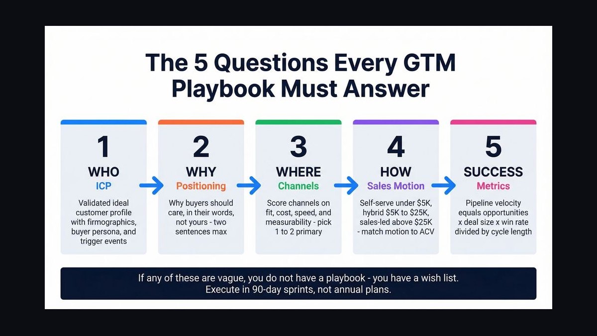 How do you build the GTM playbook for a sneaker reseller operating on StockX and GOAT in 2027 — figure 3