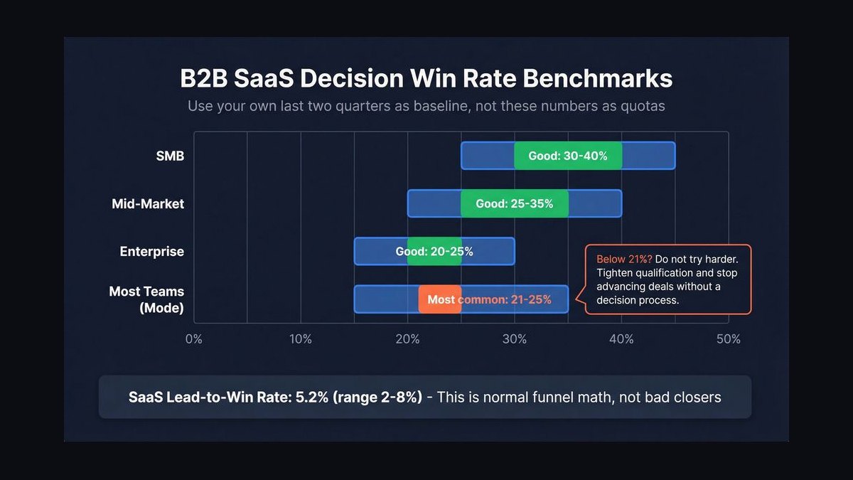 Top 10 Sales KPIs for Commercial B2B SaaS in 2027 — figure 7
