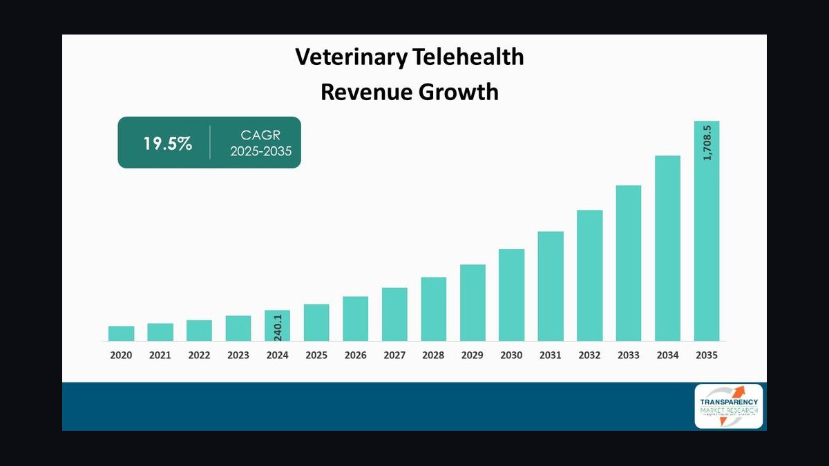 Top 10 Sales KPIs for Veterinary Telehealth & Remote Triage Services in 2027