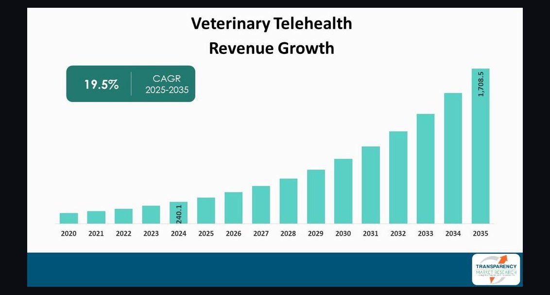 Top 10 Sales KPIs for Veterinary Telehealth & Remote Triage Services in 2027
