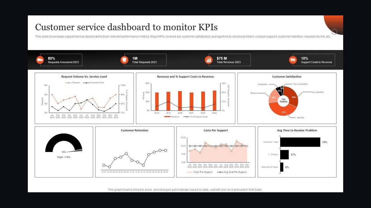 Top 10 Sales KPIs for Commercial Foodservice Grease Trap & FOG Collection Services in 2027 — figure 7