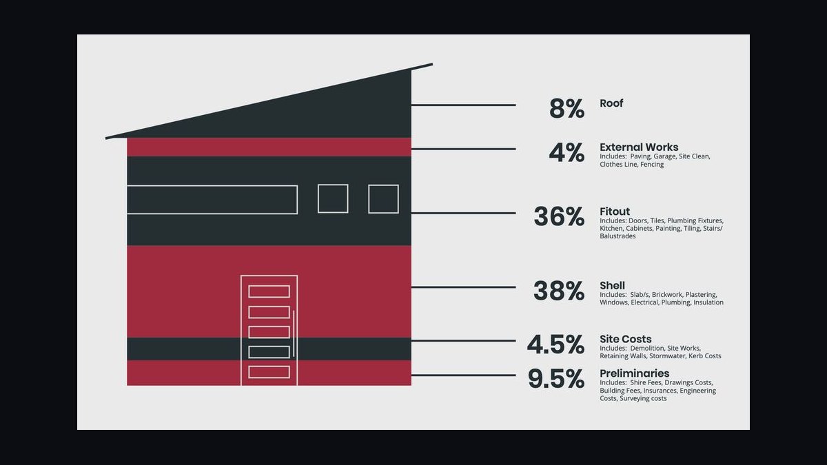 Top 10 KPIs for Custom Home Builders in 2027