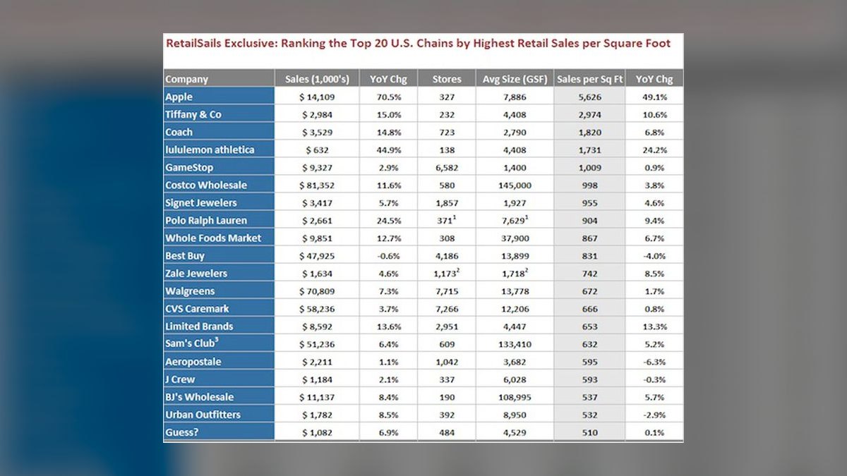 Top 10 Retail Sales per Square Foot Revenue Benchmarks in 2027