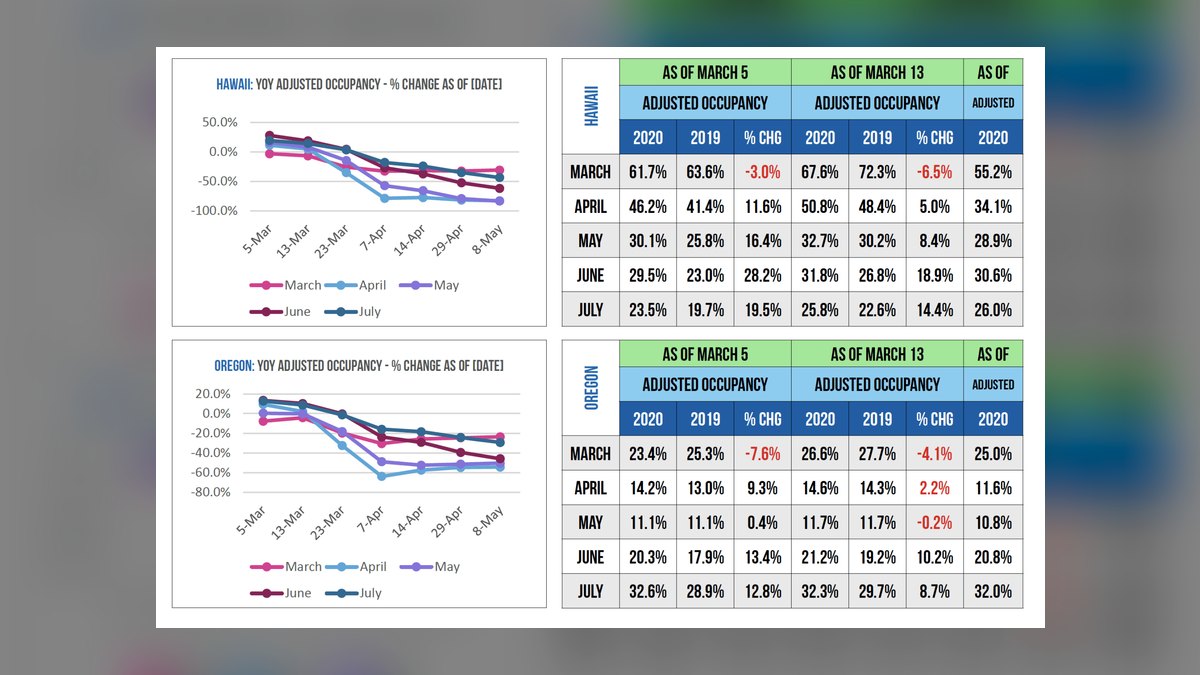 Top 10 Hotel Revenue Per Available Room Leading Indicators in 2027