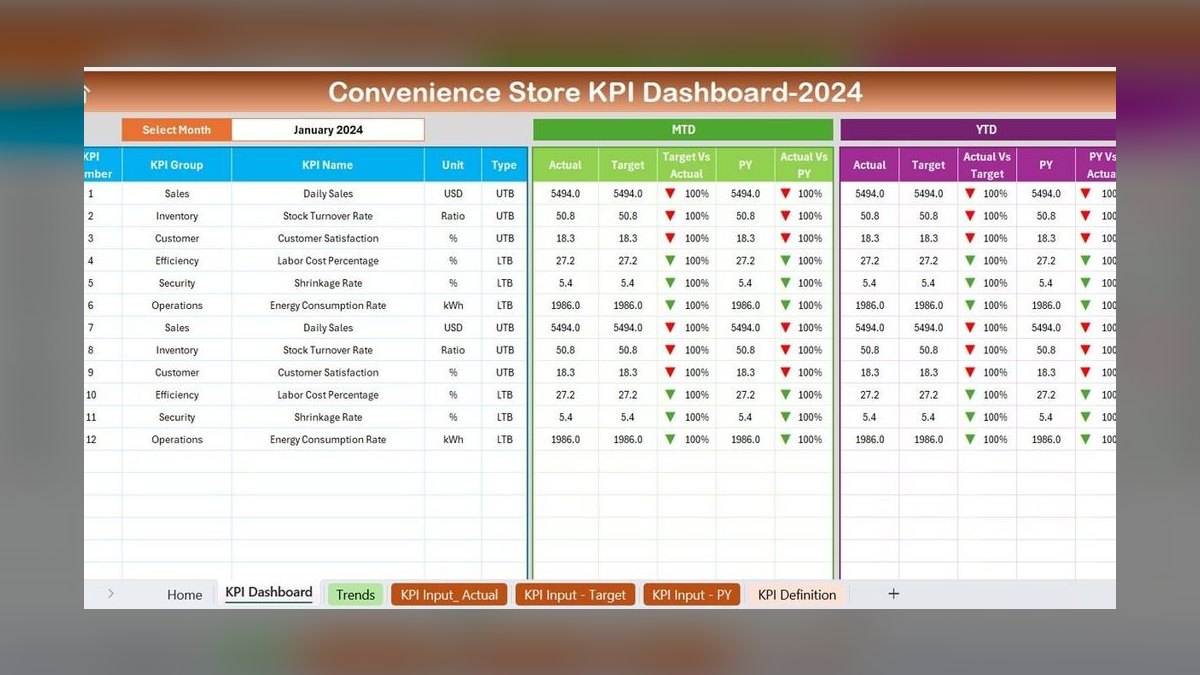 Top 10 Convenience Store Revenue KPIs in 2027