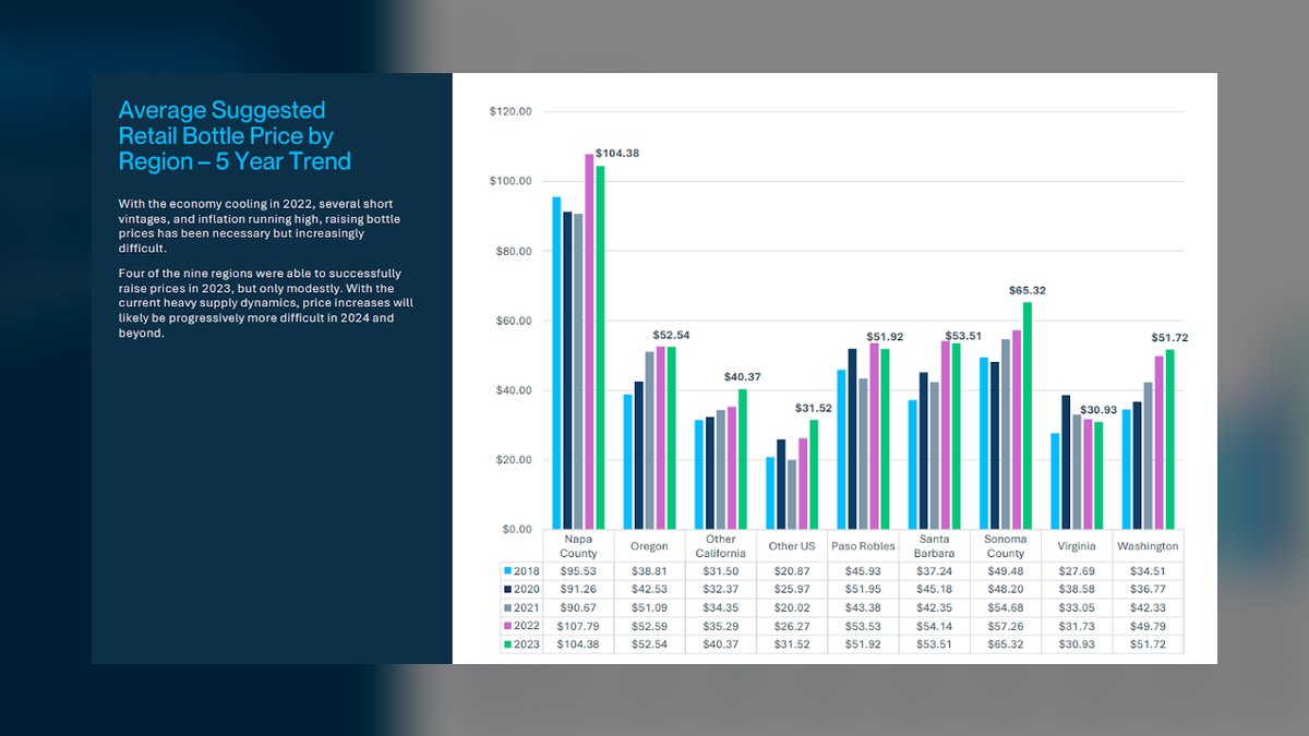 Top 10 Winery Revenue KPIs in 2027