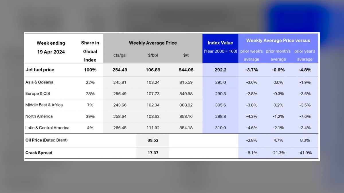 Top 10 Airline Fuel Cost per Gallon Hedging Benchmarks in 2027