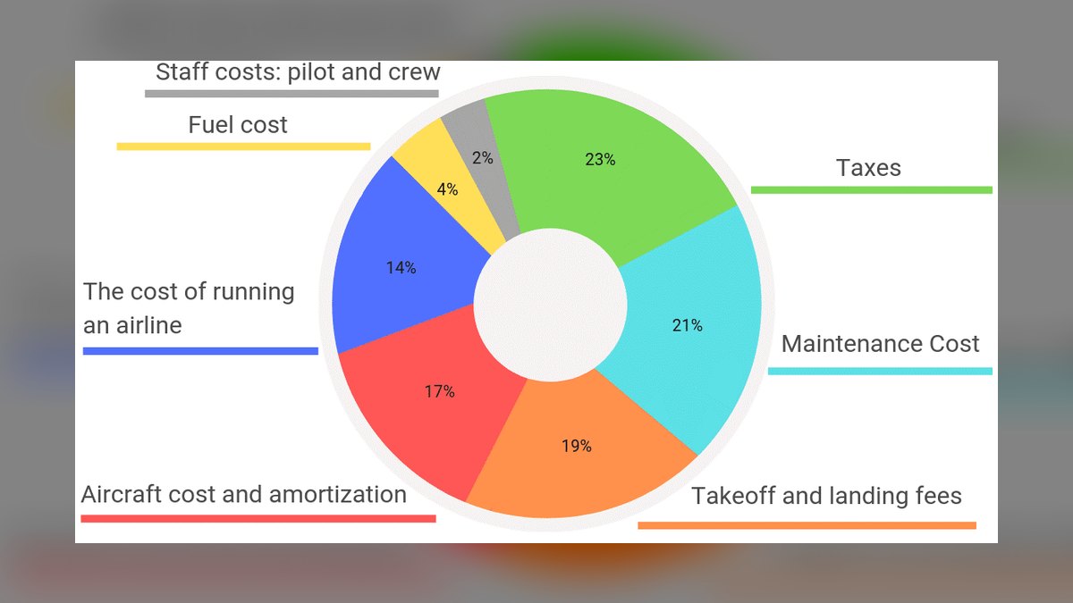 Top 10 Airline Ancillary Revenue Cost-to-Revenue Ratios in 2027 — figure 4
