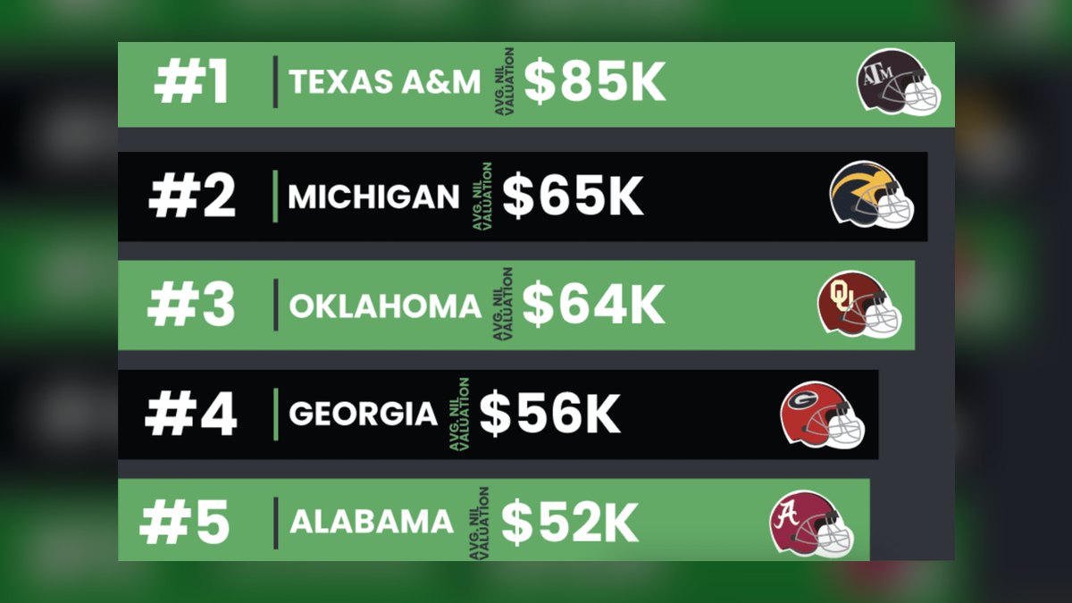 What are the top 10 NIL deals in college football for the 2027 season in 2027 — figure 1