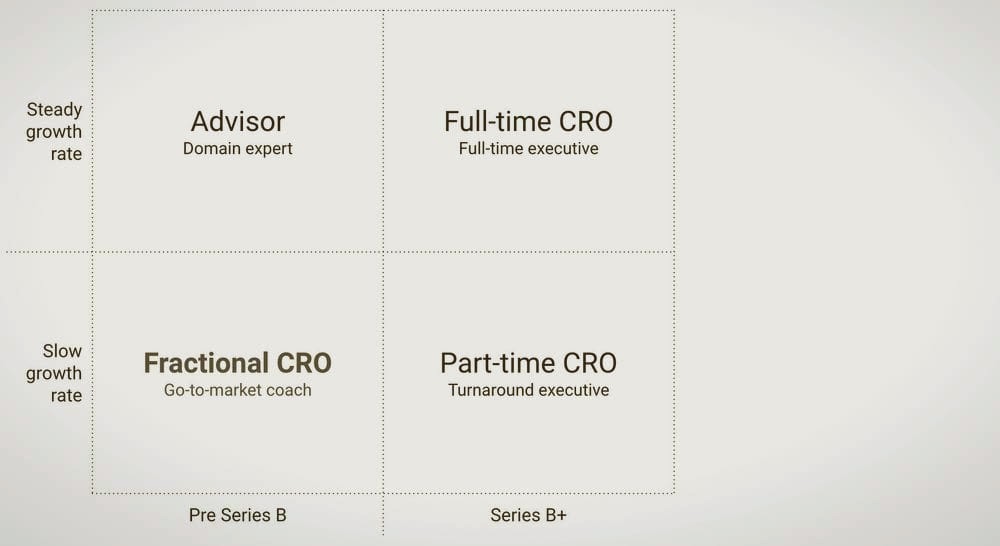 How do you find a fractional CRO in 2027? - H2: Where to Search for Fractional CROs