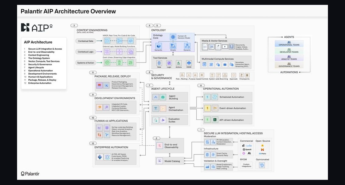 How do you use Palantir AIP to measure stage inflation without buyer evidence in Dynamics 365 during channel co-sell whe