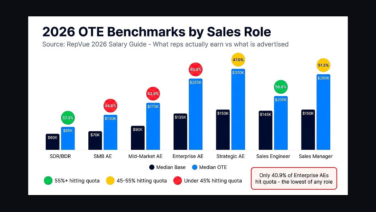 What is OTE in sales — and what does it actually mean for take-home pay in 2027?