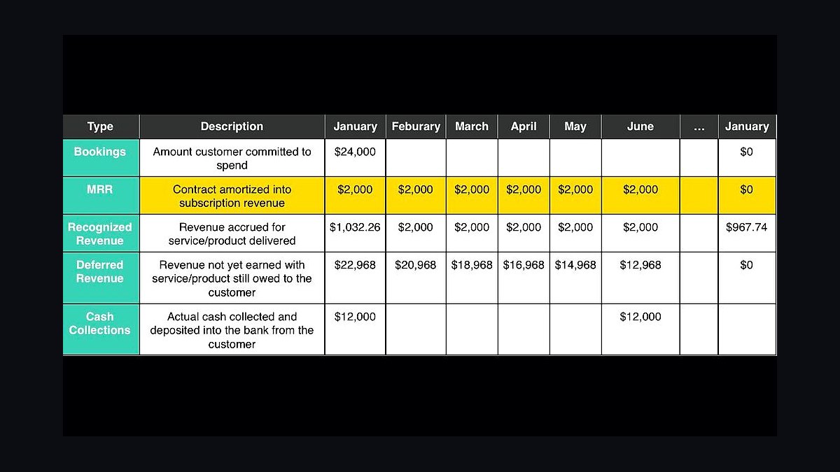 ARR vs MRR vs bookings vs revenue — what's the actual difference?