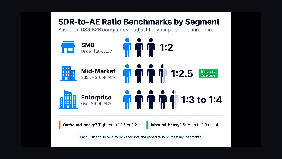 What's the right SDR-to-AE ratio in 2027?