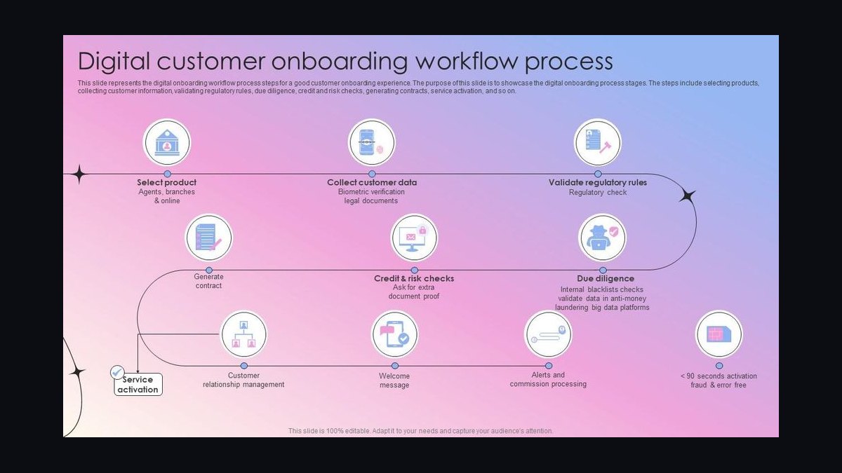 How do you run customer onboarding that actually drives retention — figure 7