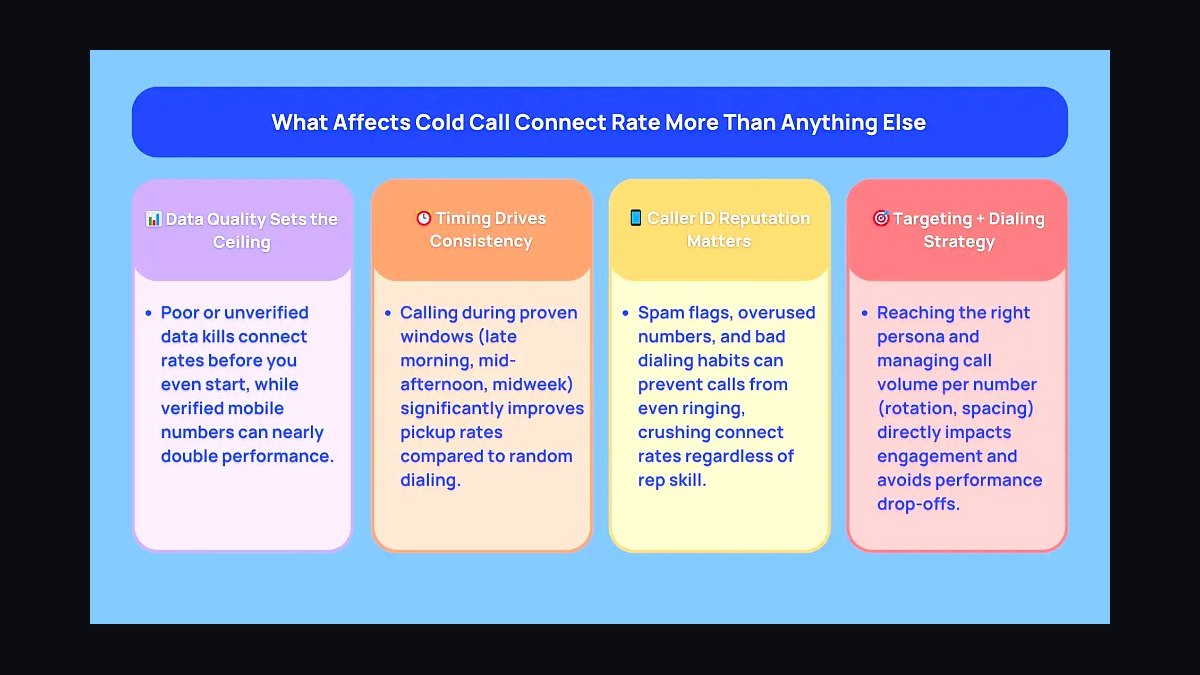 What's a good cold call connect rate, conversion rate, and dials-to-meeting math in 2027?