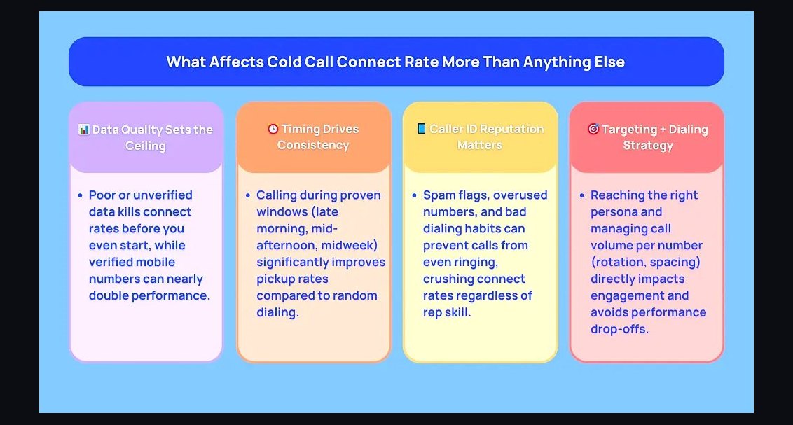 What's a good cold call connect rate, conversion rate, and dials-to-meeting math in 2027?