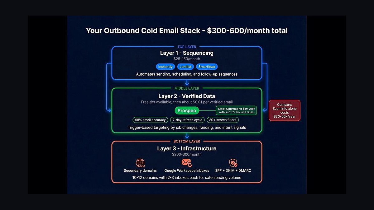 Is cold email outbound dead in 2027?