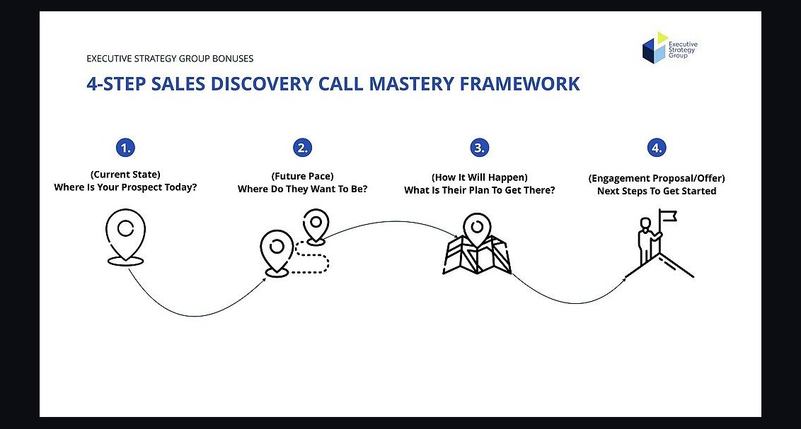 What's the best discovery call framework for complex B2B sales in 2027?