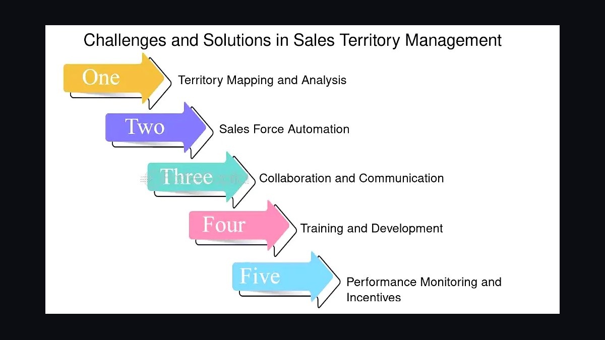 How do you do effective territory management in 2027?