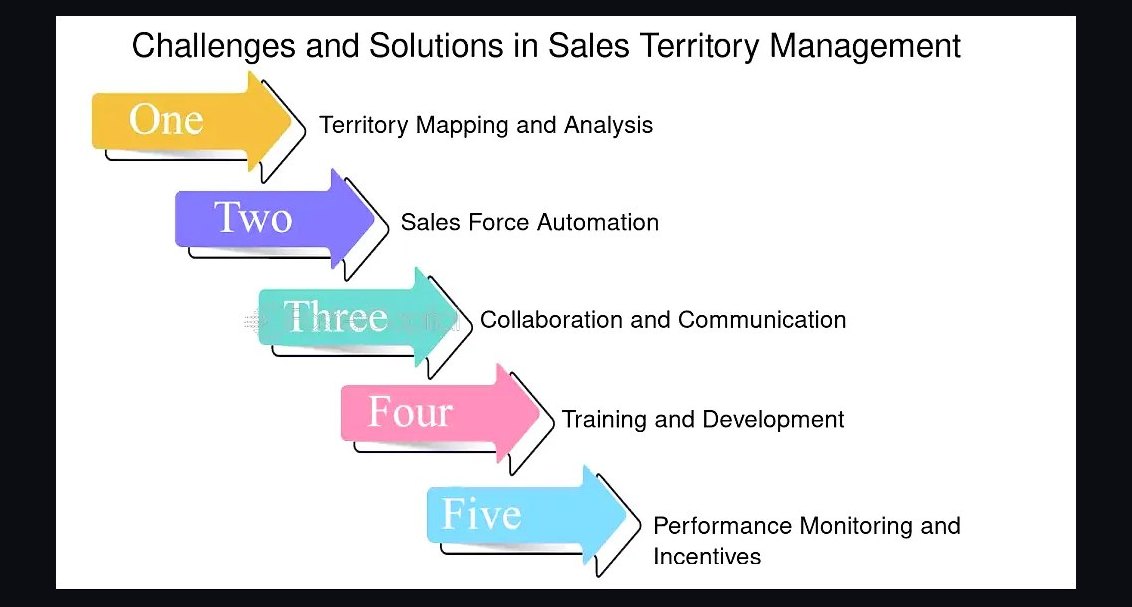 How do you do effective territory management in 2027?