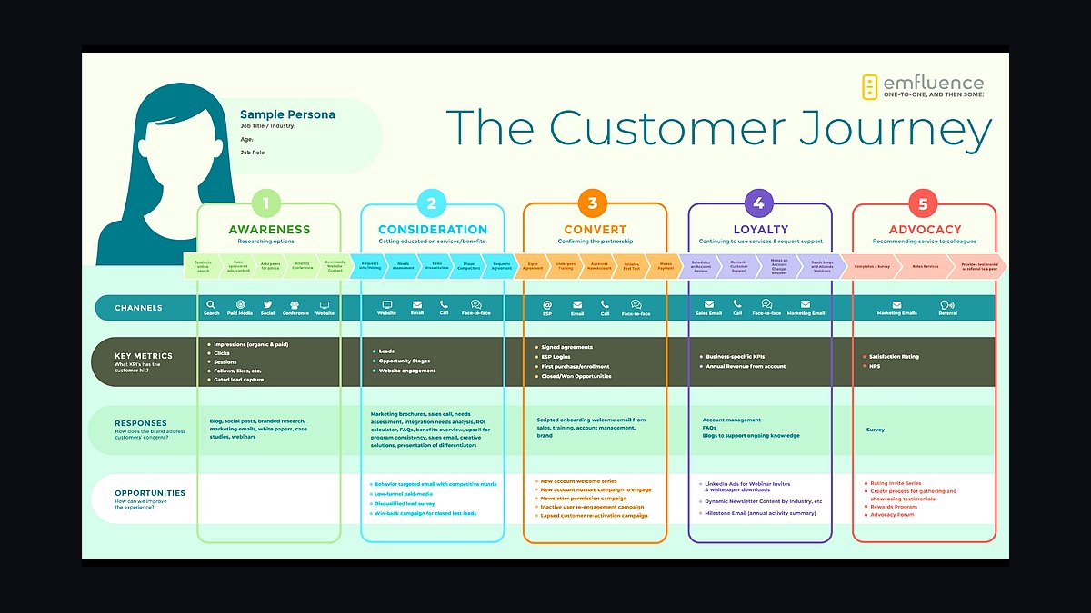 How do you build a customer journey map in 2027?