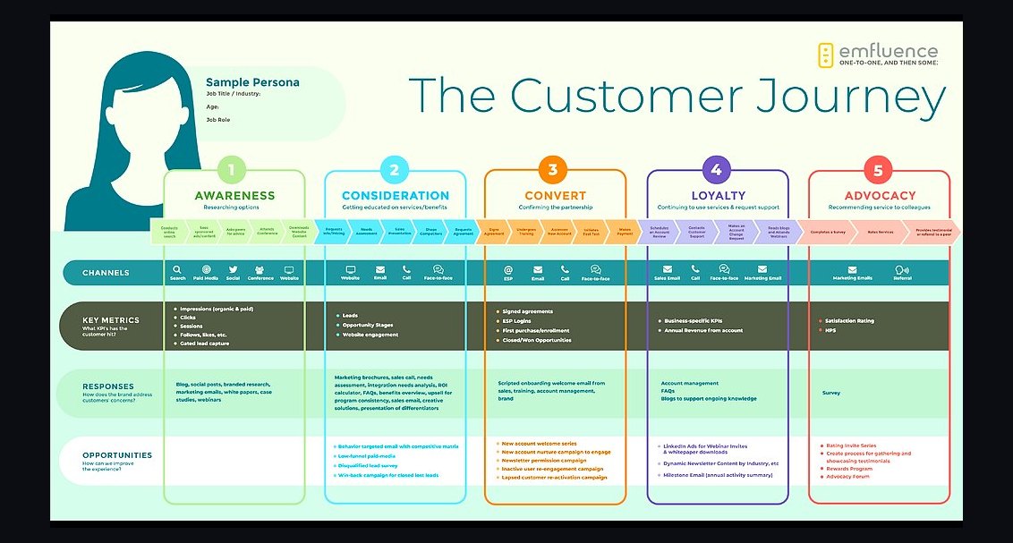 How do you build a customer journey map in 2027?