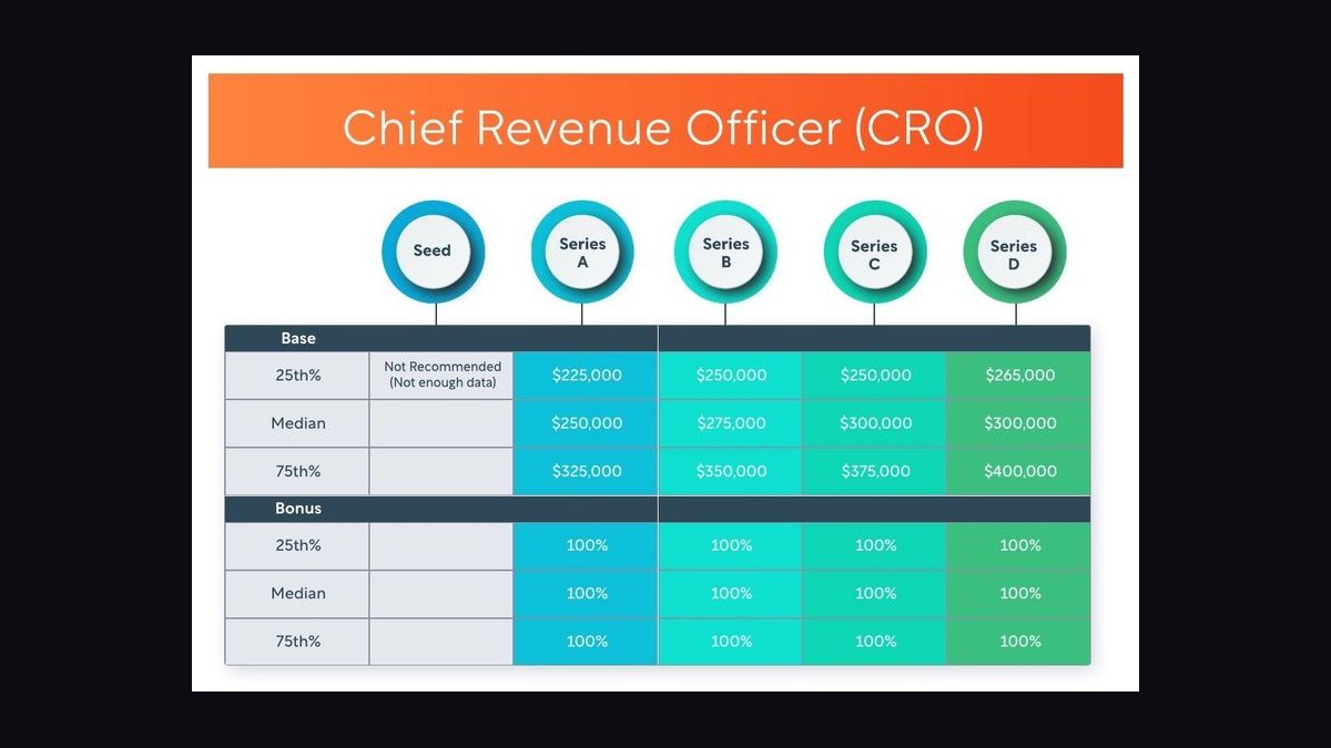 CRO compensation — fractional, full-time, equity in 2027