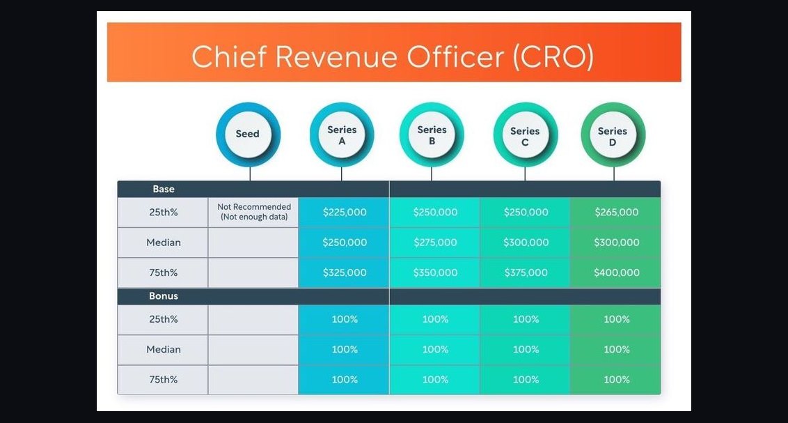CRO compensation — fractional, full-time, equity in 2027