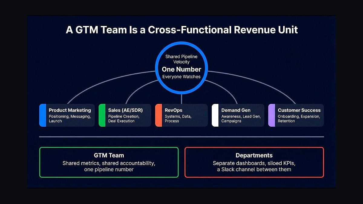 How should a 2027 GTM team build a cloud marketplace motion on AWS Azure and GCP?