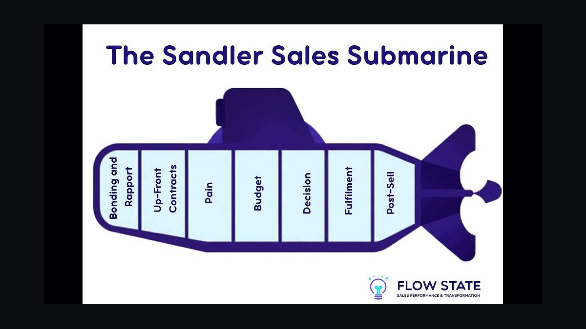 How should a 2027 sales org choose between Sandler Challenger and MEDDPICC coaching frameworks?