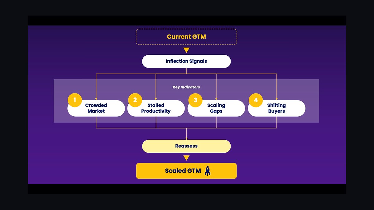 What is PLG (Product-Led Growth) and how does it change your GTM in 2027?