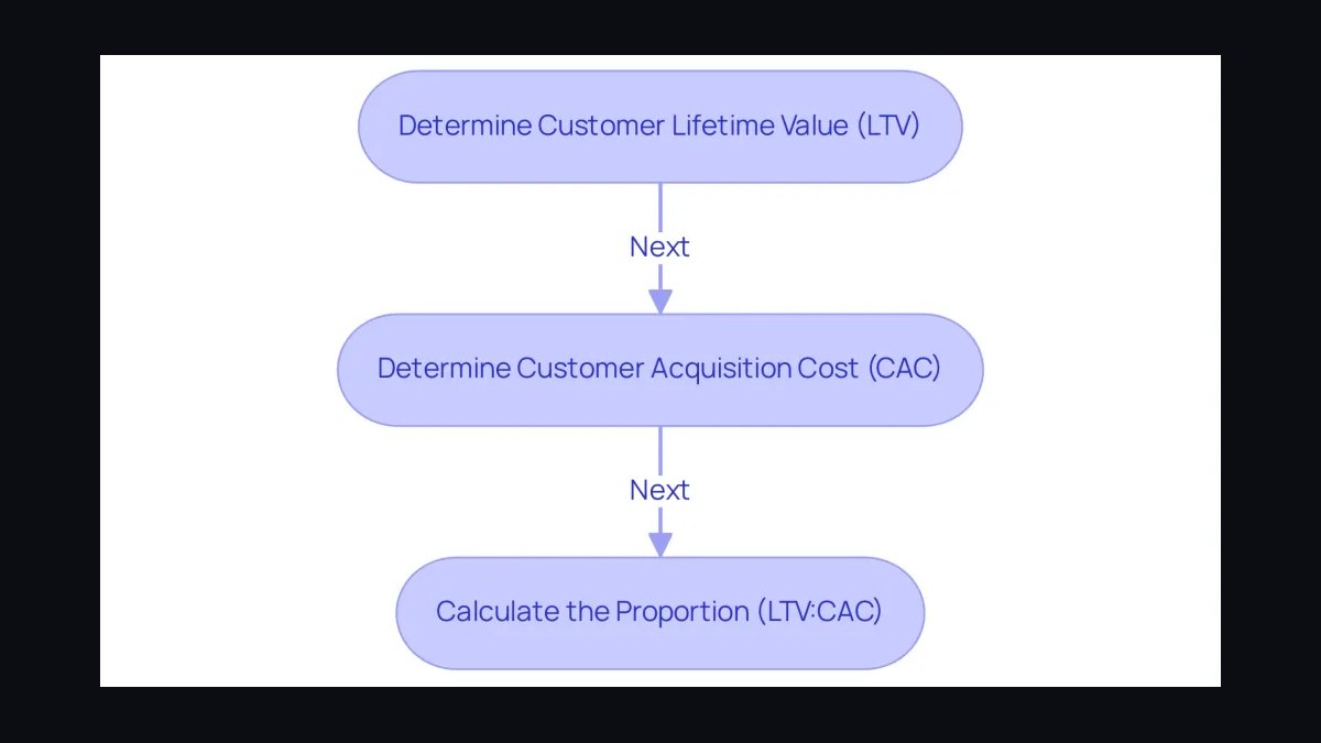How do you improve your LTV to CAC ratio in 2027 — figure 3