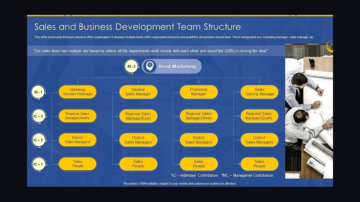 How do you structure an SDR team in 2027?