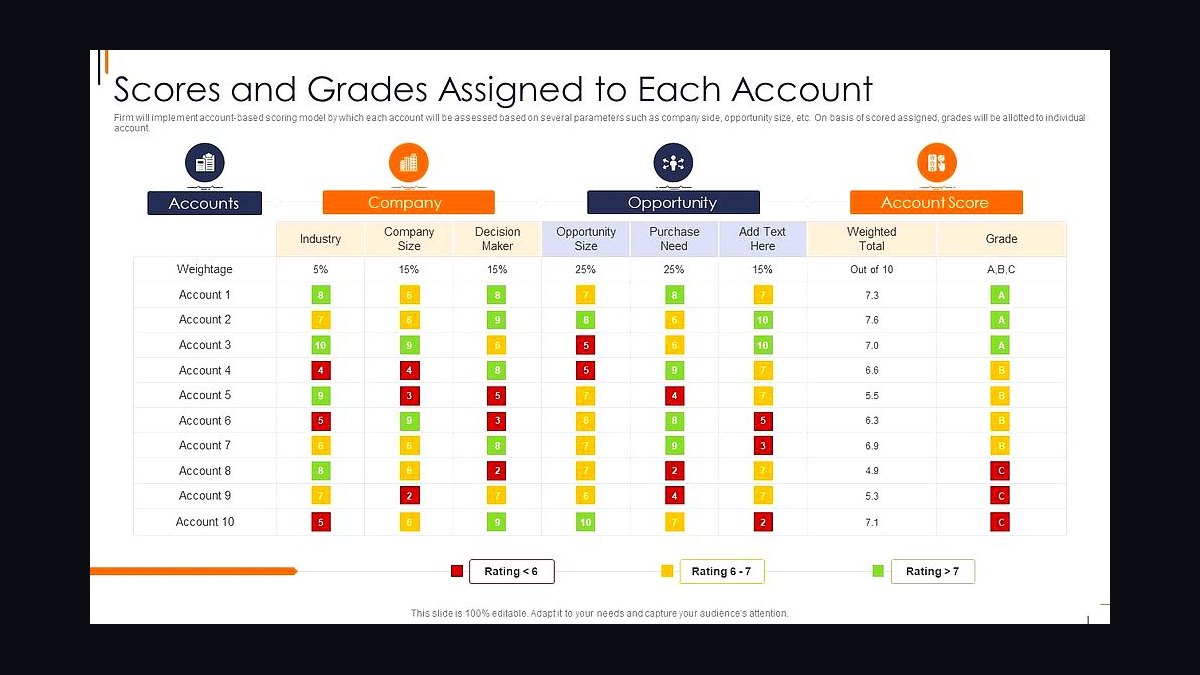 How do you do account scoring for ABM in 2027?