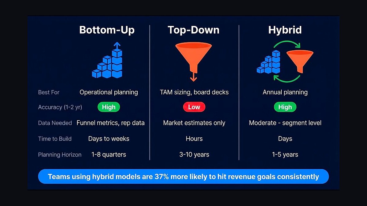 How do you build a bottoms-up revenue model in 2027?