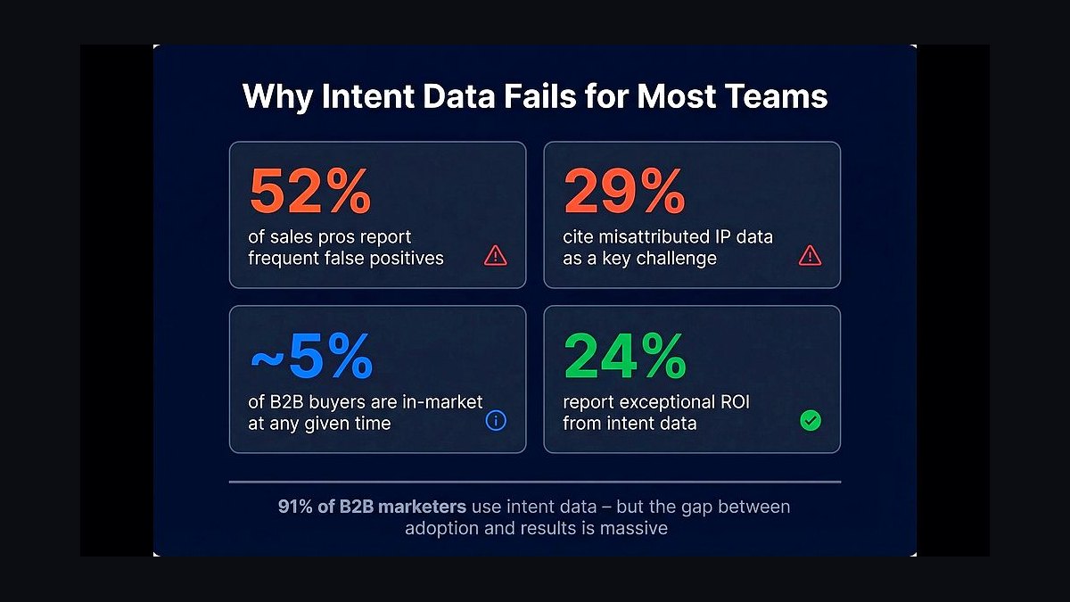 How do you operationalize intent data in 2027?