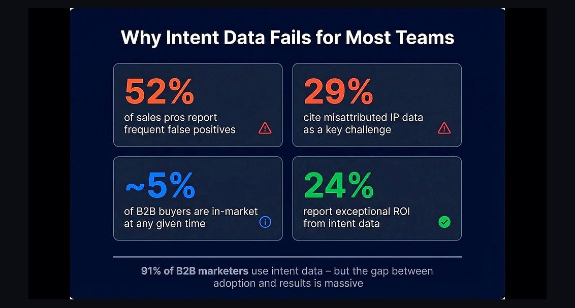 How do you operationalize intent data in 2027?