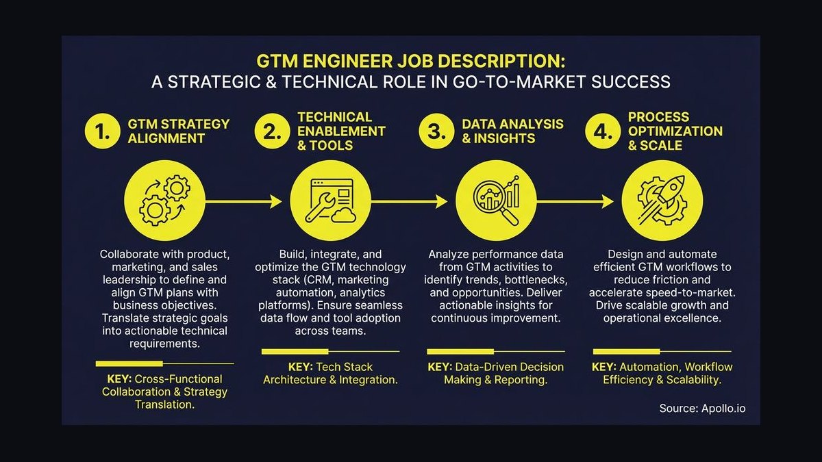 What is a GTM engineer and why is the role exploding in 2027?