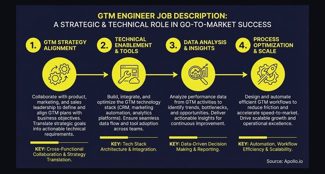 What is a GTM engineer and why is the role exploding in 2027?